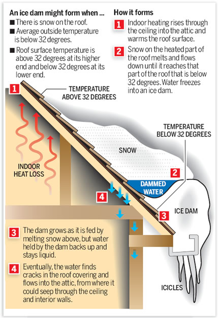 Understanding Ice Dams and Roof Damage